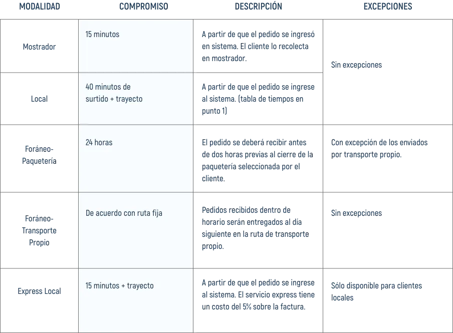 TIEMPO DE ENTREGAS